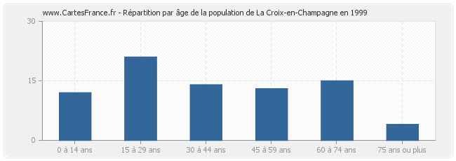 Répartition par âge de la population de La Croix-en-Champagne en 1999